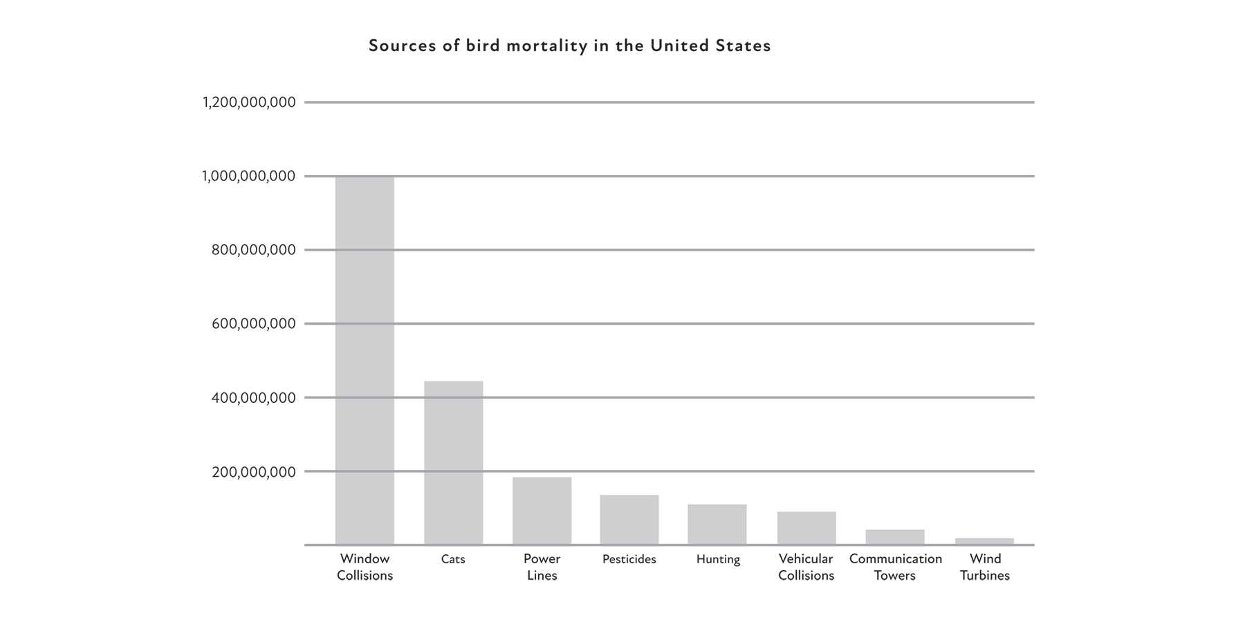 Chart showing sources of bird mortality in the United States.
